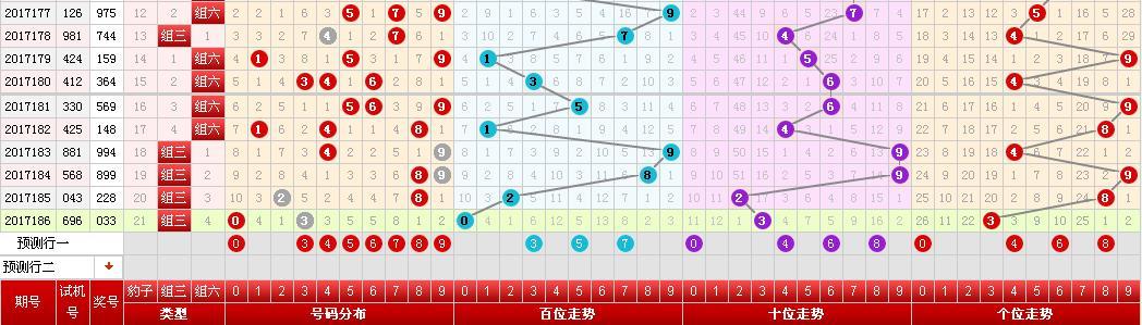3D和值走势图